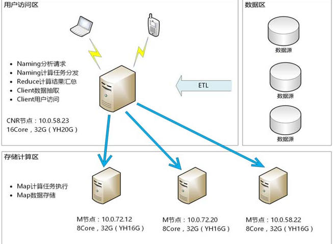 高性能集市部署方案圖