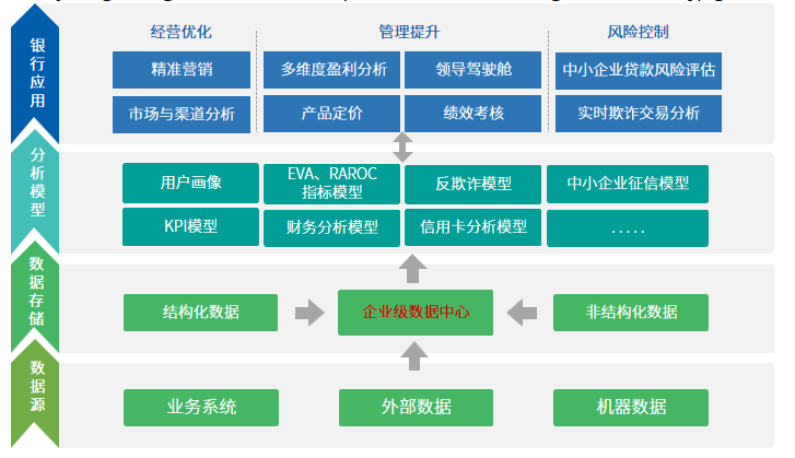 金融行業(yè)解決方案業(yè)務(wù)架構(gòu)圖