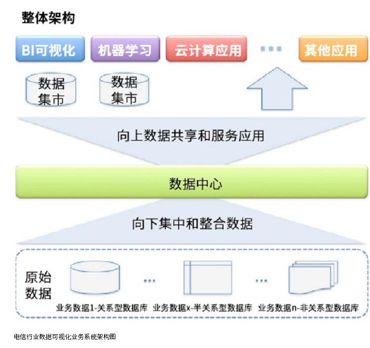 電信行業(yè)數(shù)據(jù)可視化系統(tǒng)架構(gòu)方案