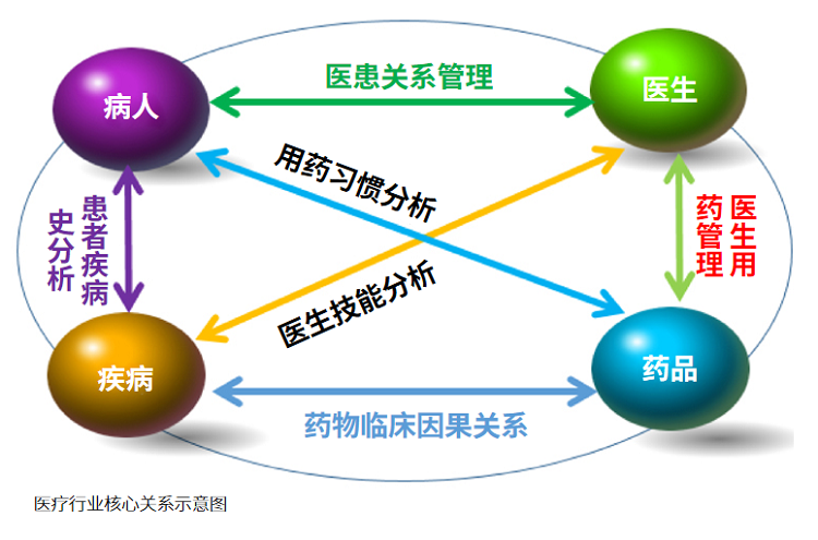醫(yī)療行業(yè)解決方案-關(guān)系圖