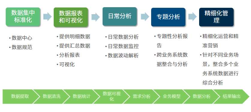 制造業(yè)數(shù)據(jù)應(yīng)用構(gòu)建流程