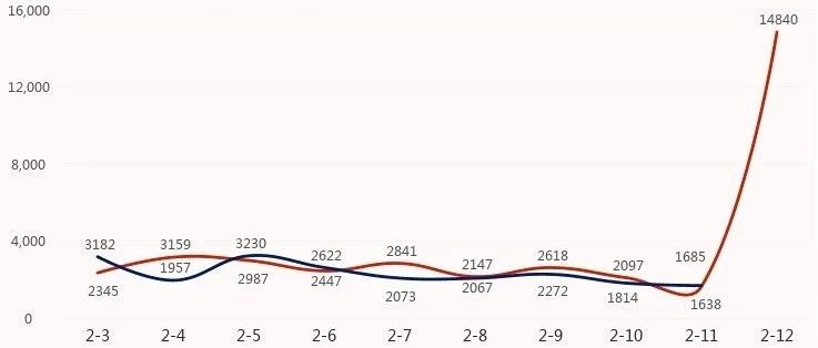 湖北新增確診1.4萬，專家警告的潛在拐點來了？ | 2月13日全國疫情播報
