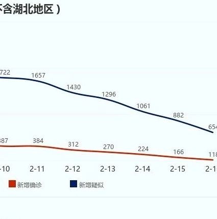 湖北以外地區(qū)新增確診連降13天 | 2月17日全國疫情播報