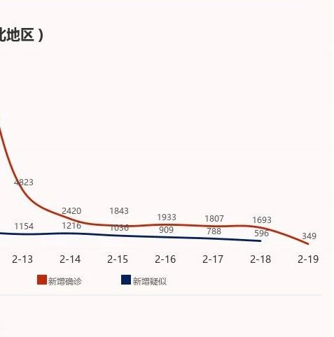 武漢拉網(wǎng)式大排查結(jié)束，湖北新增確診降至349 | 2月20日疫情播報