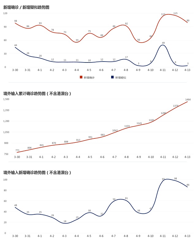 4月14日疫情播報(bào)
