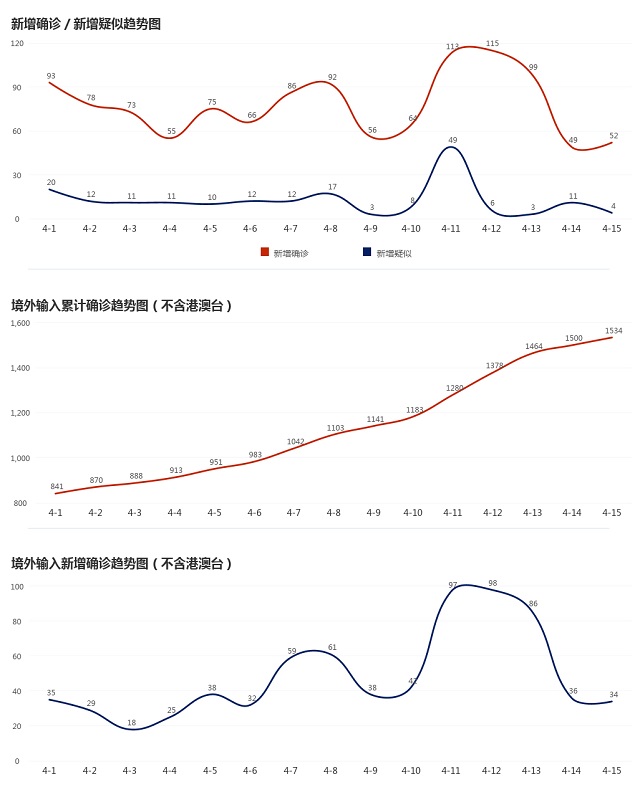 4月16日疫情播報(bào)