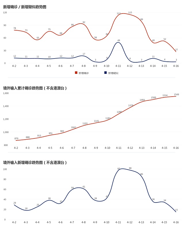 4月17日疫情播報(bào)
