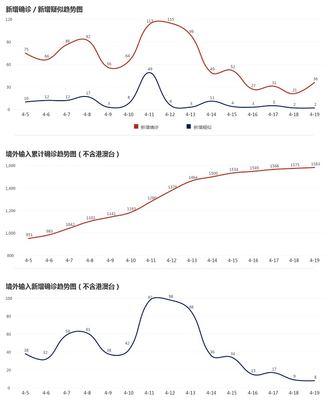 4月20日疫情播報(bào)