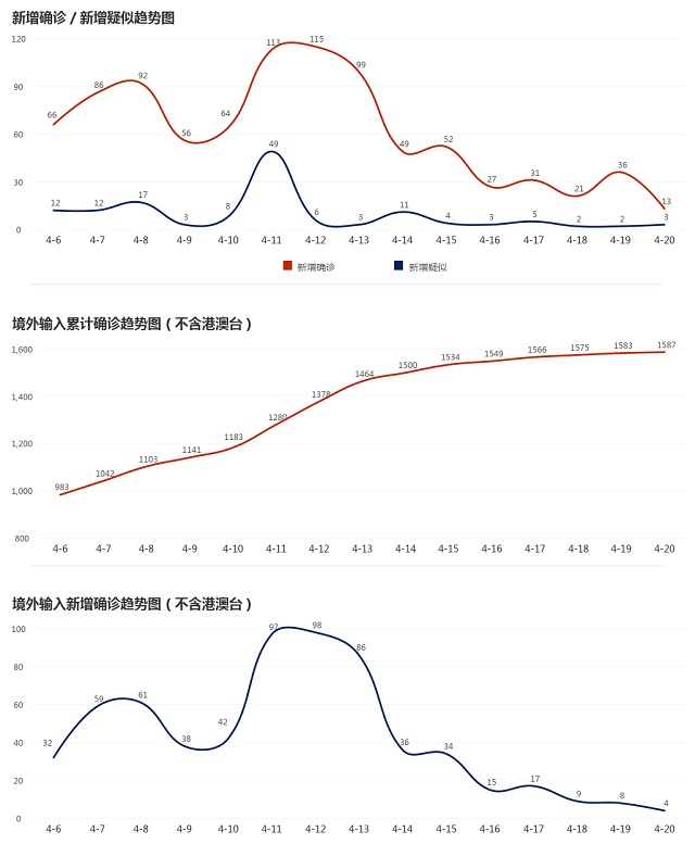 4月21日疫情播報(bào)