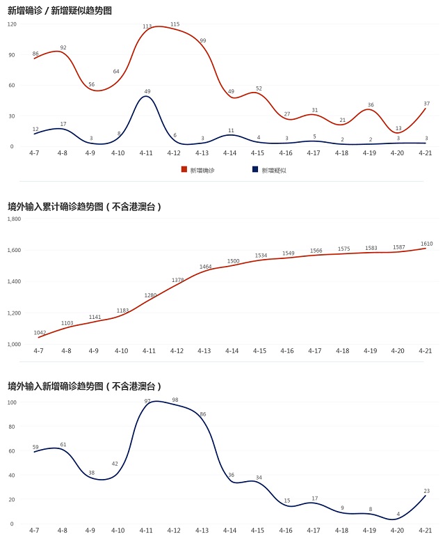 4月22日疫情播報