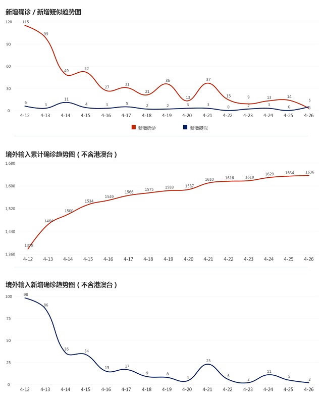 4月27日疫情播報(bào)