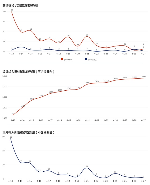 4月28日疫情播報(bào)
