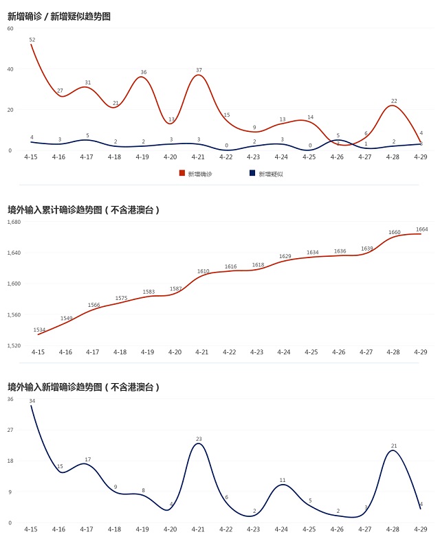 4月30日疫情播報(bào)