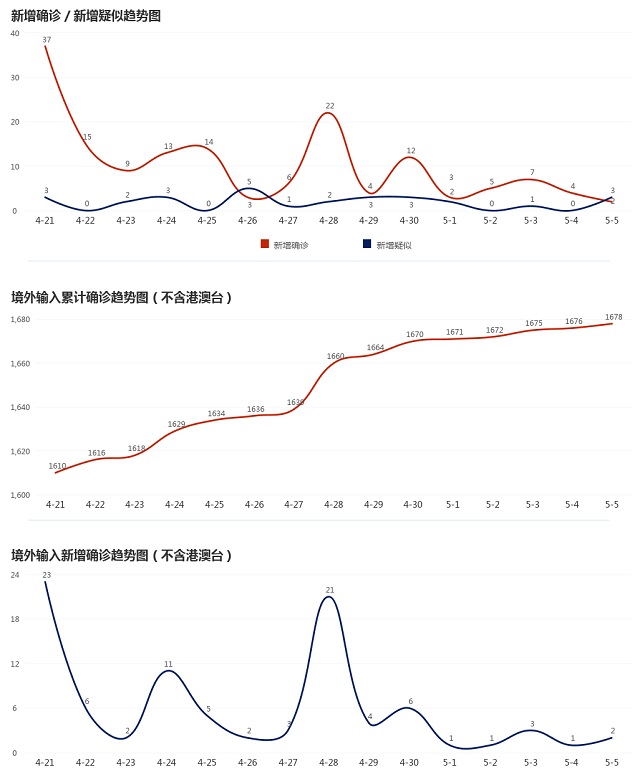 5月6日疫情播報(bào)
