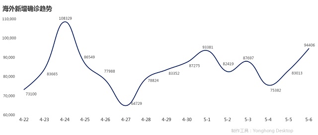 5月7日疫情播報(bào)