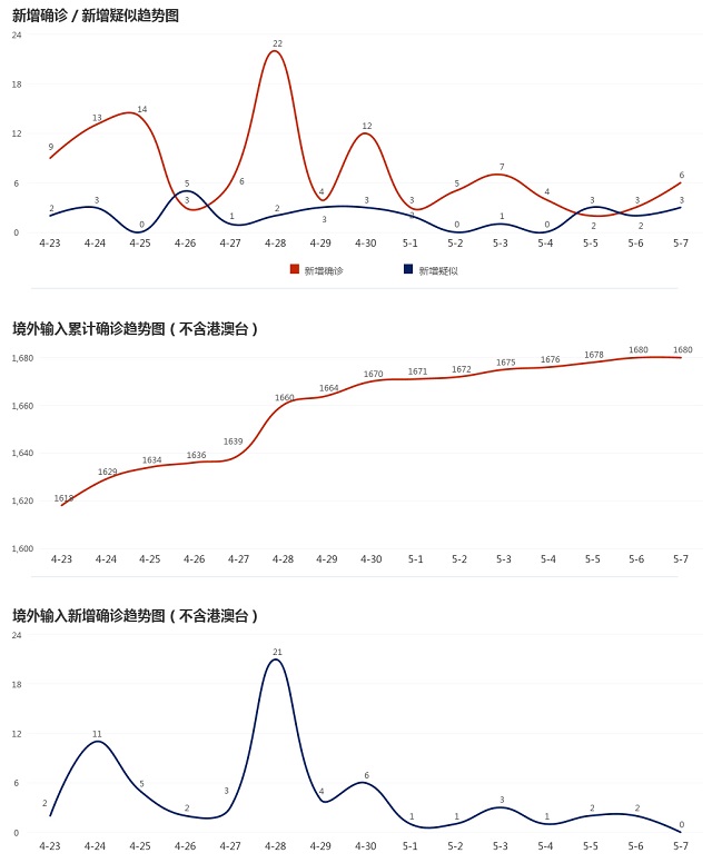5月8日疫情播報