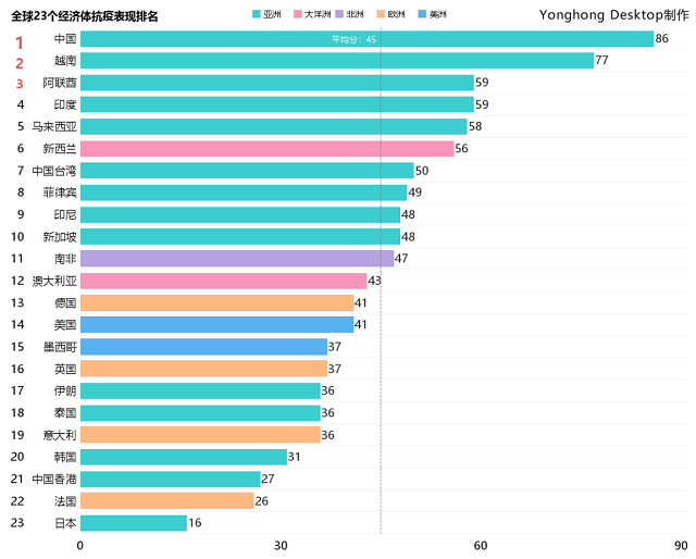 各國抗疫成績表現(xiàn)：中國第一，日本墊底，美國第幾？