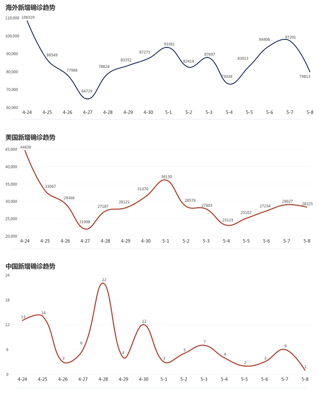 5月9日疫情播報(bào)