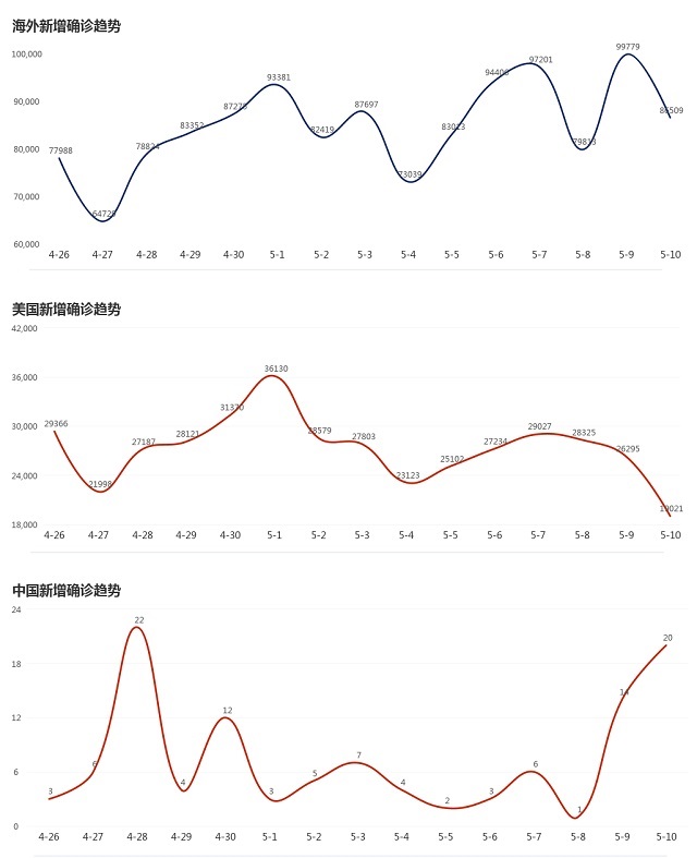 5月11日疫情播報(bào)