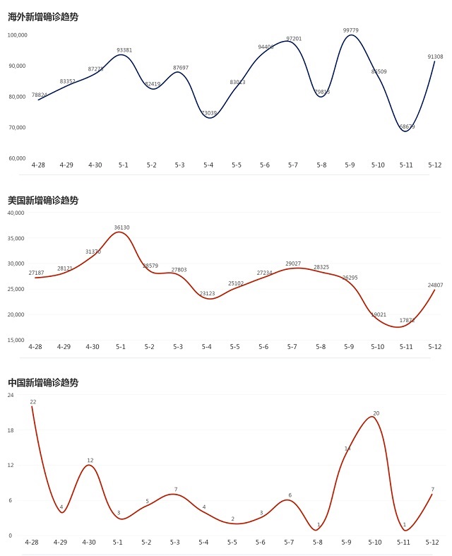 5月13日疫情播報(bào)