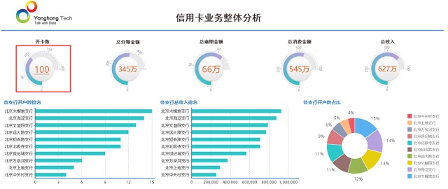 信用卡業(yè)務(wù)大數(shù)據(jù)分析，防欺詐只是場景其一