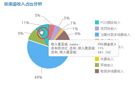 信用卡業(yè)務(wù)大數(shù)據(jù)分析，防欺詐只是場景其一