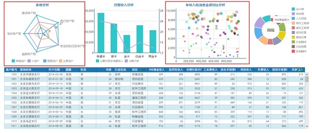 信用卡業(yè)務(wù)大數(shù)據(jù)分析，防欺詐只是場景其一