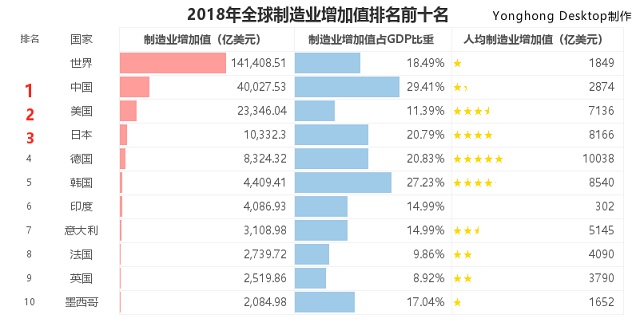 作為大國(guó)脊梁，中國(guó)制造在全球制造業(yè)中處于什么水平？