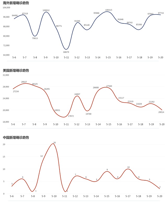 5月21日疫情播報(bào)