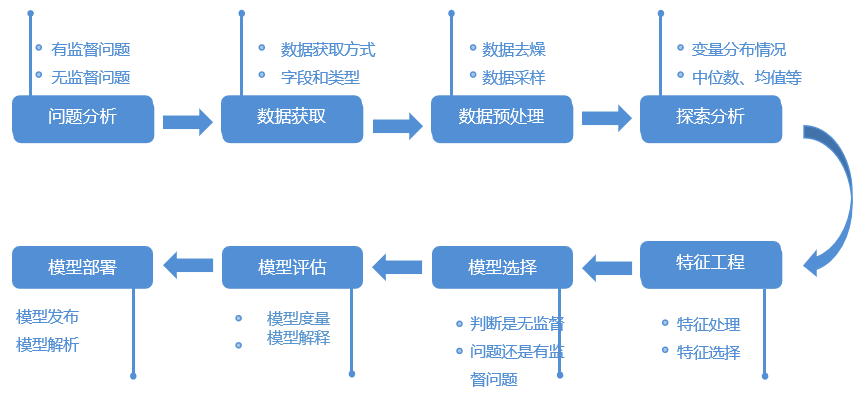 便捷應用機器學習算法，玩轉(zhuǎn)深度分析就是這么簡單