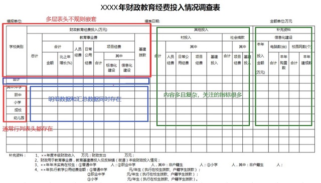 只用一個(gè)工具，搞定中國(guó)式復(fù)雜報(bào)表需求