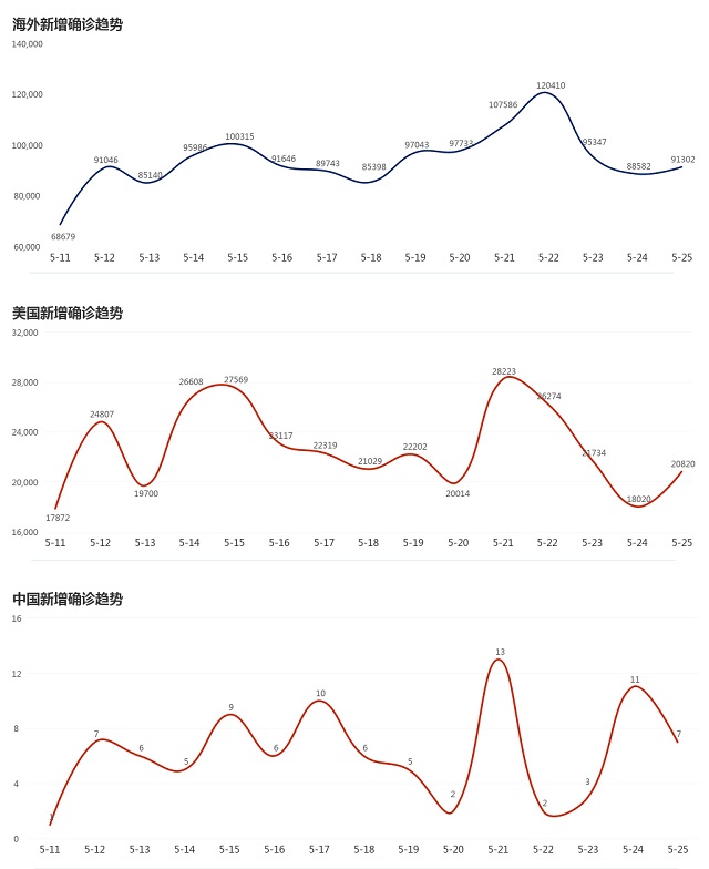 5月26日疫情播報