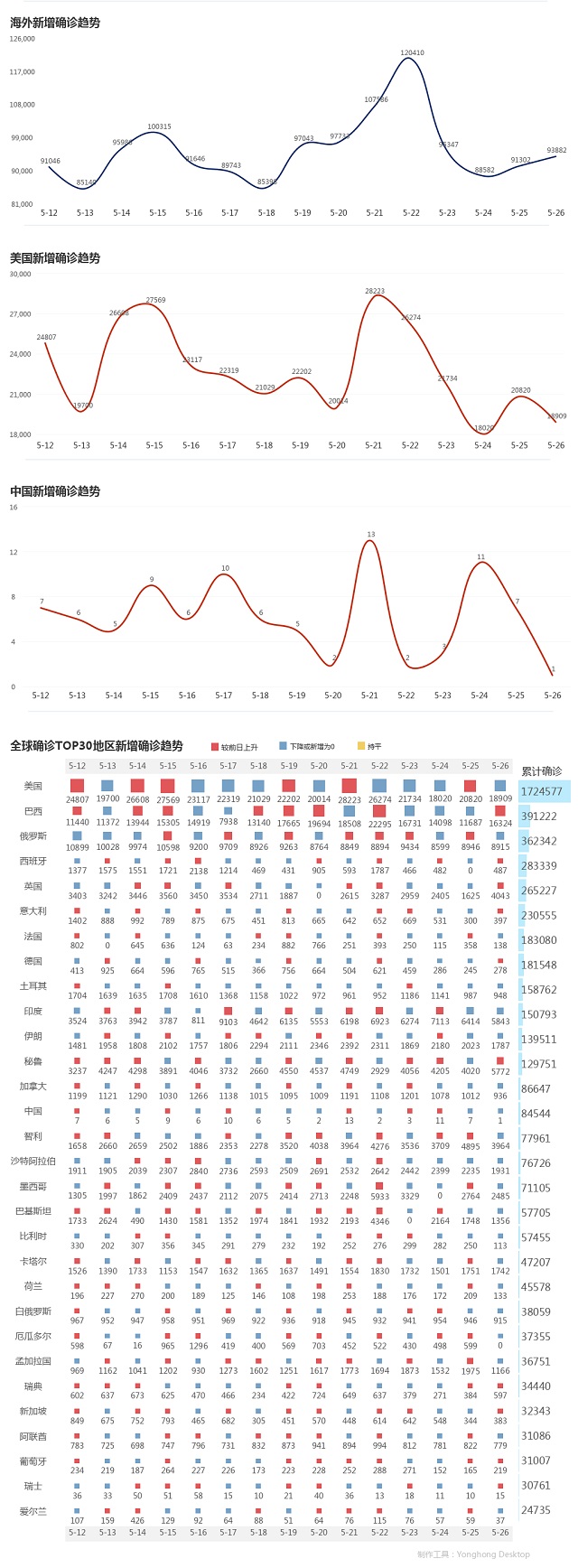 5月27日疫情播報(bào)