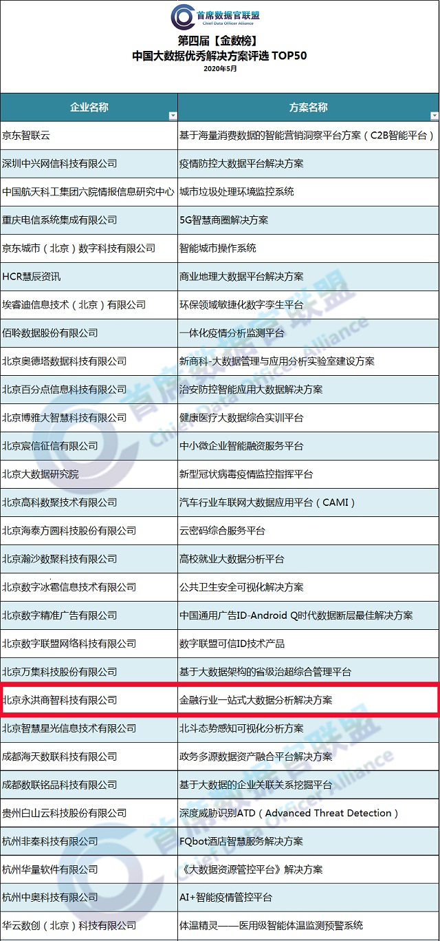 解決方案&優(yōu)秀案例雙雙獲選TOP50，永洪科技持續(xù)領(lǐng)跑行業(yè)數(shù)據(jù)應(yīng)用