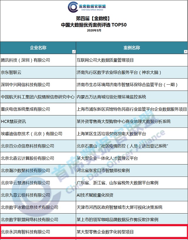 解決方案&優(yōu)秀案例雙雙獲選TOP50，永洪科技持續(xù)領(lǐng)跑行業(yè)數(shù)據(jù)應(yīng)用