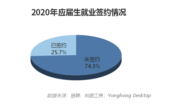 最難求職季遇上擺攤潮,874萬剛畢業(yè)的后浪機(jī)遇在哪里?