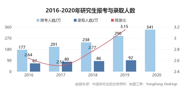 報(bào)考人數(shù)屢創(chuàng)新高,2021年考研形勢預(yù)測分析