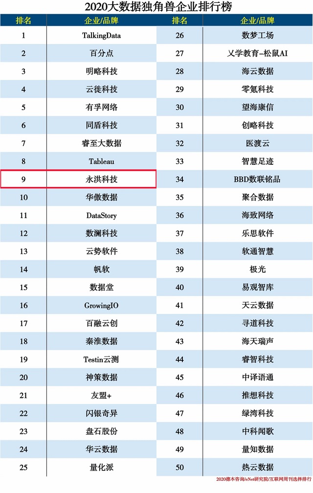 永洪科技入選2020大數(shù)據(jù)獨角獸企業(yè)TOP10