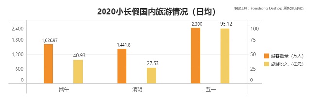 數說端午出行，從數據分析看旅游市場現(xiàn)狀