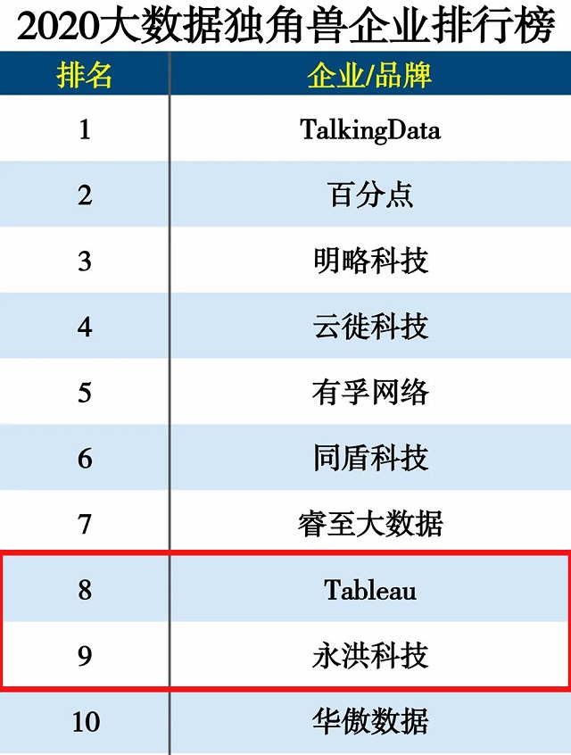 大數(shù)據(jù)獨角獸TOP10榜單發(fā)布，“內(nèi)永洪，外Tableau”領(lǐng)跑BI領(lǐng)域