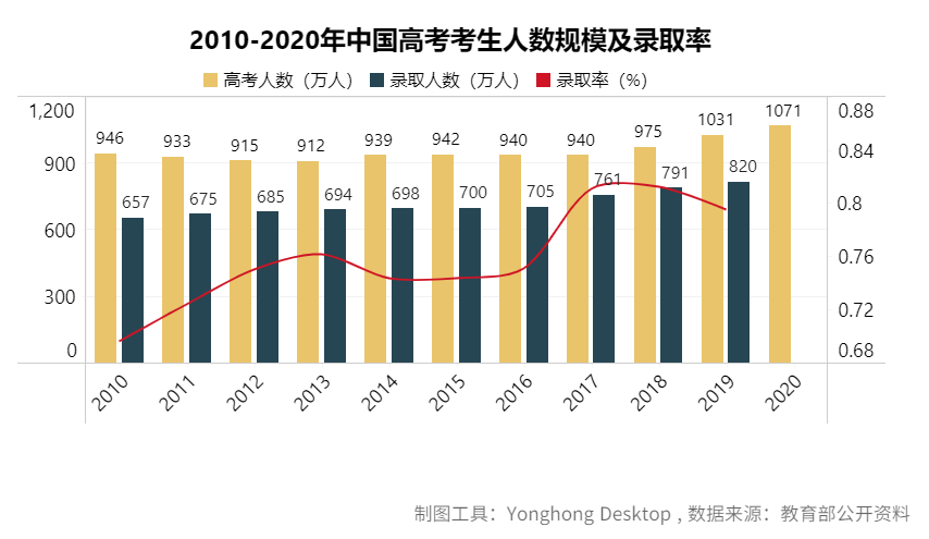 去哪個(gè)城市?考什么大學(xué)?報(bào)什么專業(yè)?看這篇高考最強(qiáng)分析就夠了