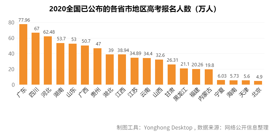 去哪個(gè)城市？考什么大學(xué)？報(bào)什么專業(yè)？看這篇高考最強(qiáng)分析就夠了