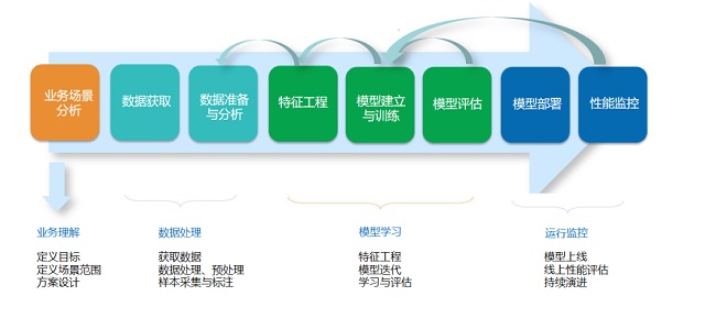  “BI+AI”如何實(shí)現(xiàn)設(shè)備故障預(yù)測(cè)？