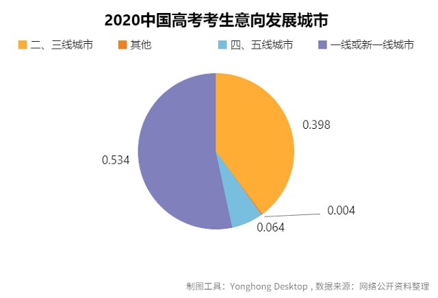 大數(shù)據(jù)分析告訴你2020高考志愿如何填報!