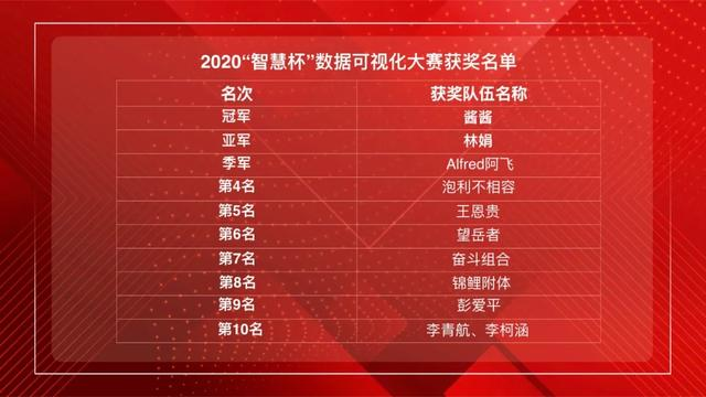 這些可視化大賽獲獎者如何做數(shù)據(jù)分析?