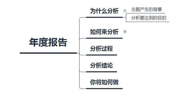 如何寫(xiě)一份高質(zhì)量的數(shù)據(jù)分析報(bào)告？