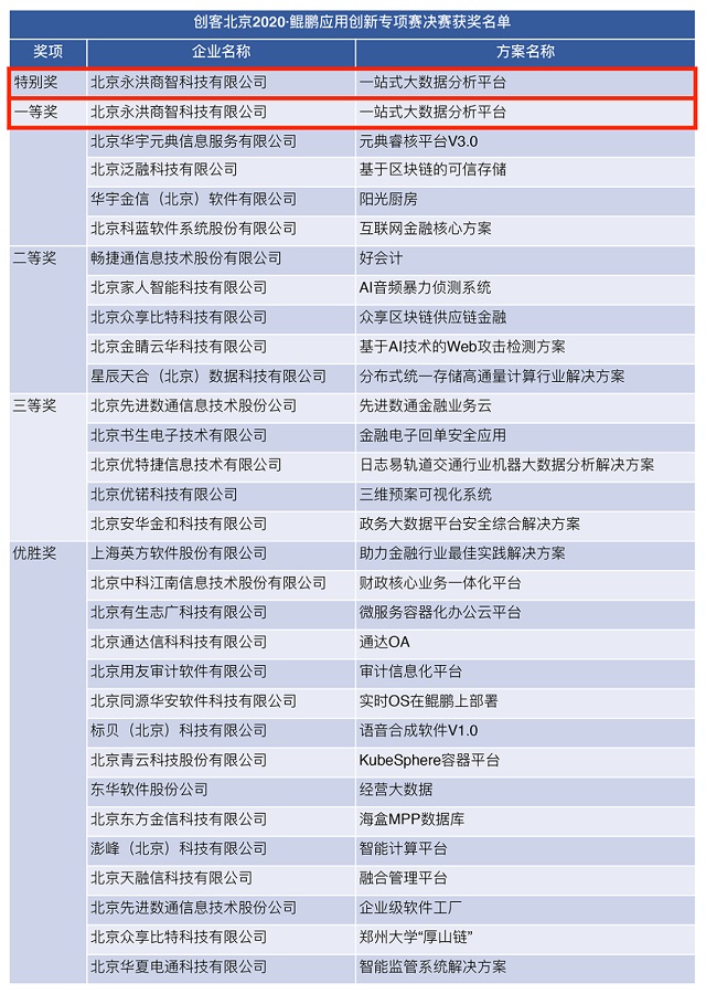 超越一等獎，永洪科技榮獲鯤鵬應用創(chuàng)新專項賽決賽特別獎