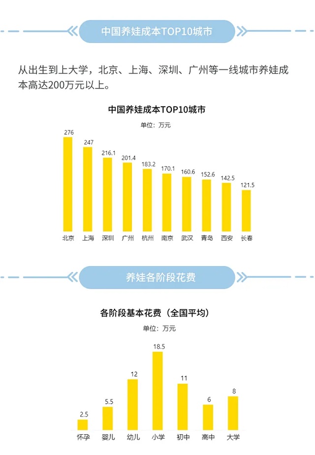 不同城市養(yǎng)個(gè)娃到底要花多少錢？一圖讀懂現(xiàn)在養(yǎng)娃成本分析