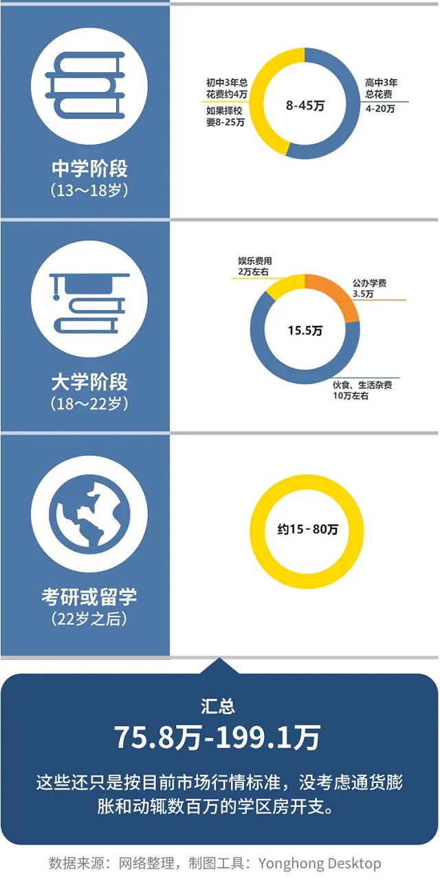 不同城市養(yǎng)個(gè)娃到底要花多少錢？一圖讀懂現(xiàn)在養(yǎng)娃成本分析