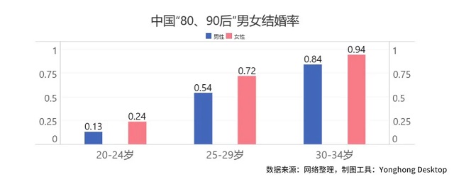 北京80萬剩女被困“上遷婚”，全國3000萬“剩男”如何破解？